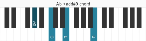 Piano voicing of chord Ab +add#9